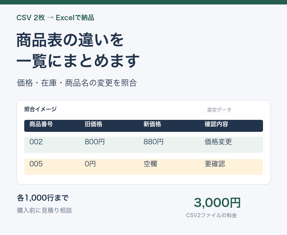2つの商品CSVを照合し変更箇所を一覧にします 価格・在庫・商品名の違いと、品番の重複・空欄を確認 イメージ1