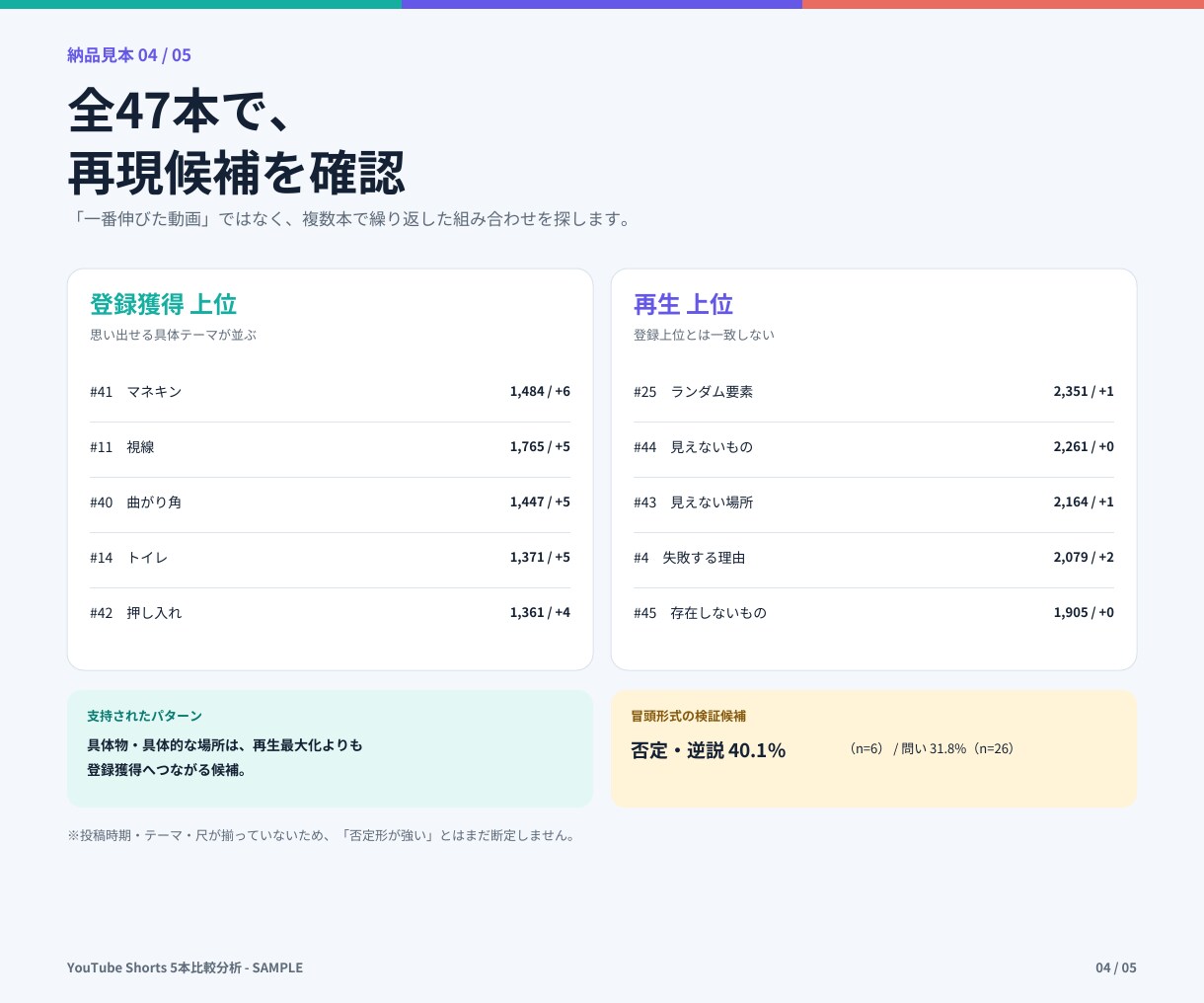 YouTubeショート5本を比較・分析しますます 数字を整理し、次に試す改善案3つまで提案します イメージ9
