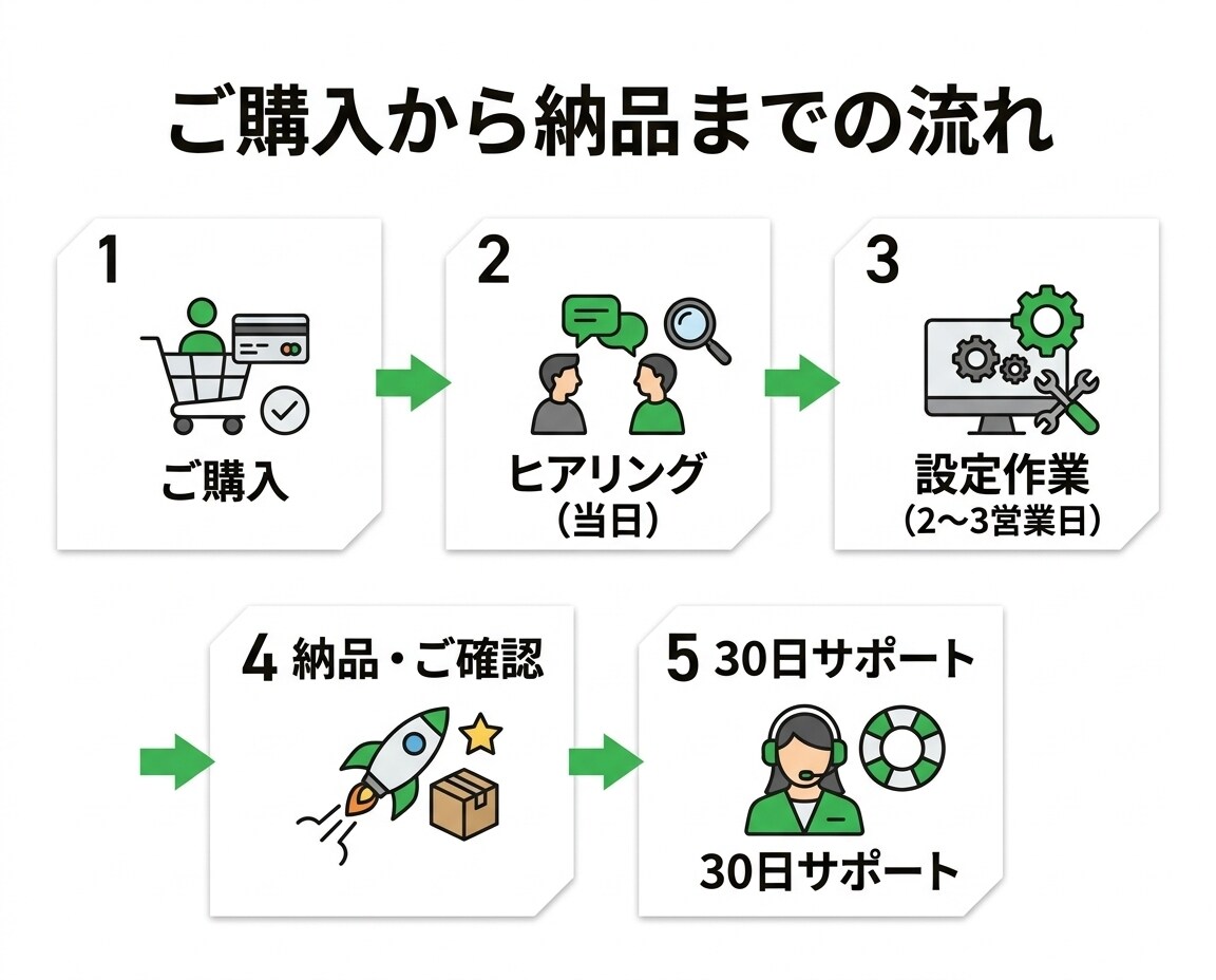 LINE公式アカウントを初期設定から構築します 小規模店舗向け｜3営業日納品・設定後30日の修正込み イメージ3