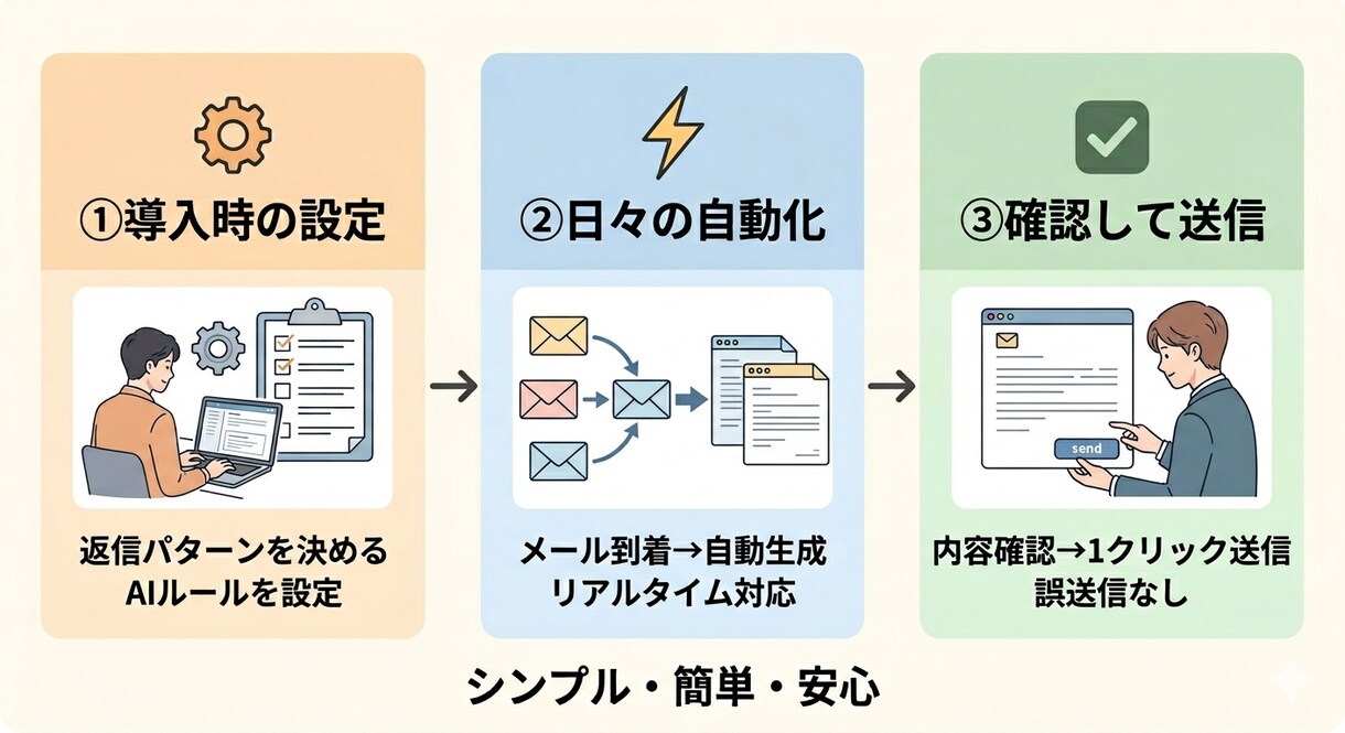 Gmailの下書き自動作成機能を作ります 返信1件5分→30秒に。下書きを確認して送るだけ！ イメージ3