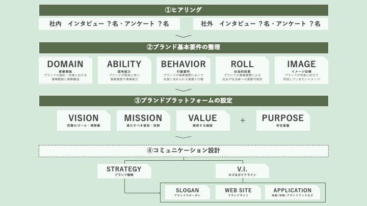 AIにはなし得ないブランディング支援をします 企業・ブランドの価値整理〜ミッション／ビジョン／バリュー イメージ2