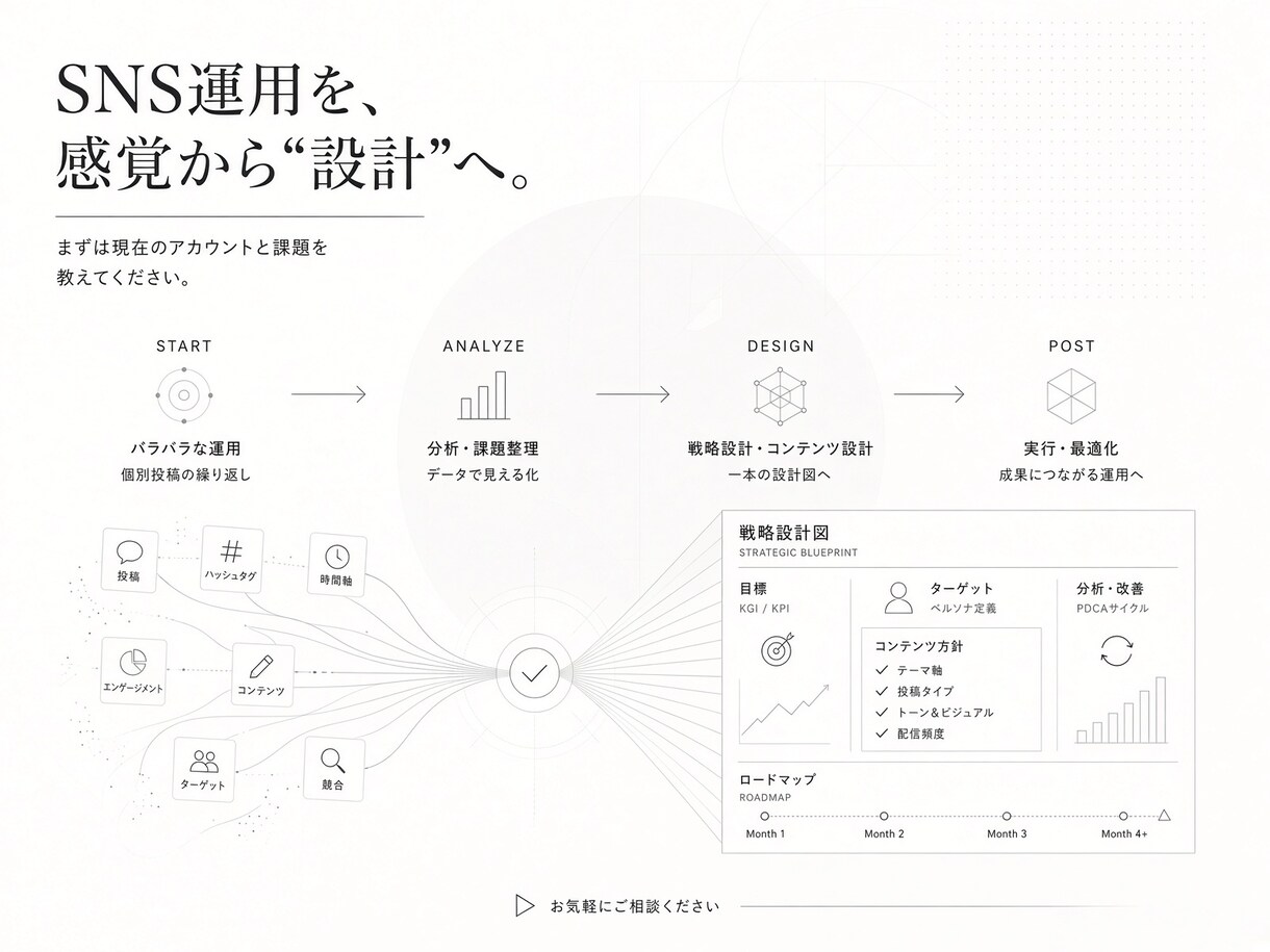SNS運用の戦略と投稿設計を作ります 分析から7日分の投稿・台本まで丸ごと設計 イメージ7