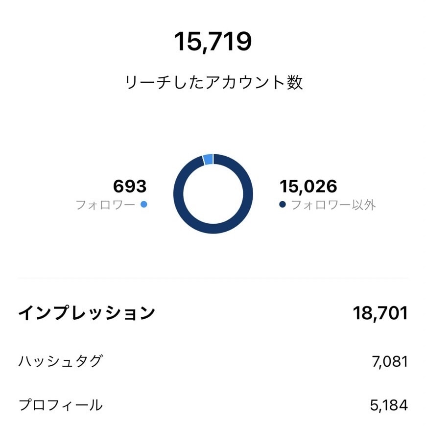 Instagramの運用代行を担当します 現役インスタグラマーによるインスタ代行サービス♪ イメージ7