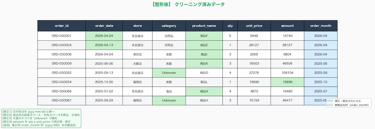 Excel/CSV整形・集計・レポート自動化ます 日付ズレ表記ゆれ集計ミスを自動で解決｜Py/GAS/VBA等 イメージ3