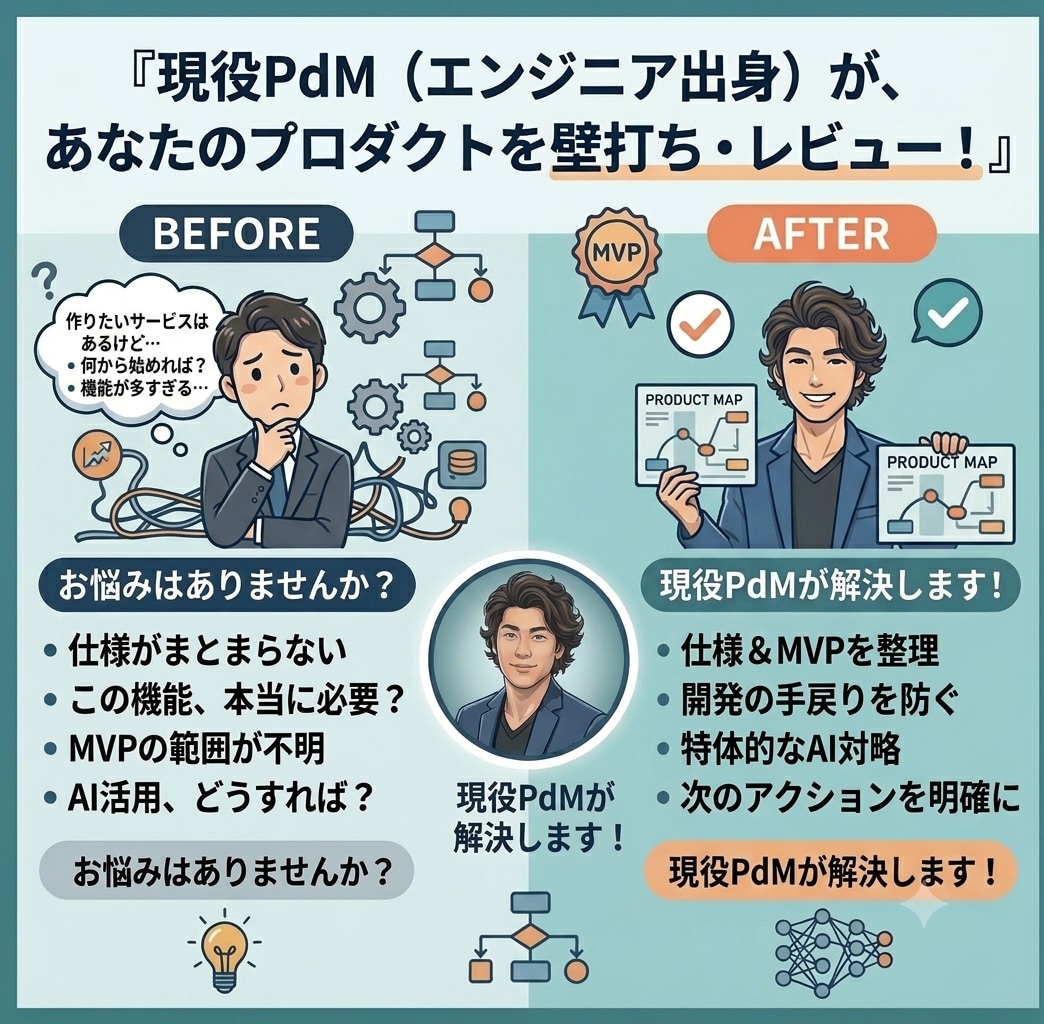 開発前の仕様レビューを行い失敗を防ぎます 現役PdMが、仕様・MVP・AI活用をレビューします。 イメージ1
