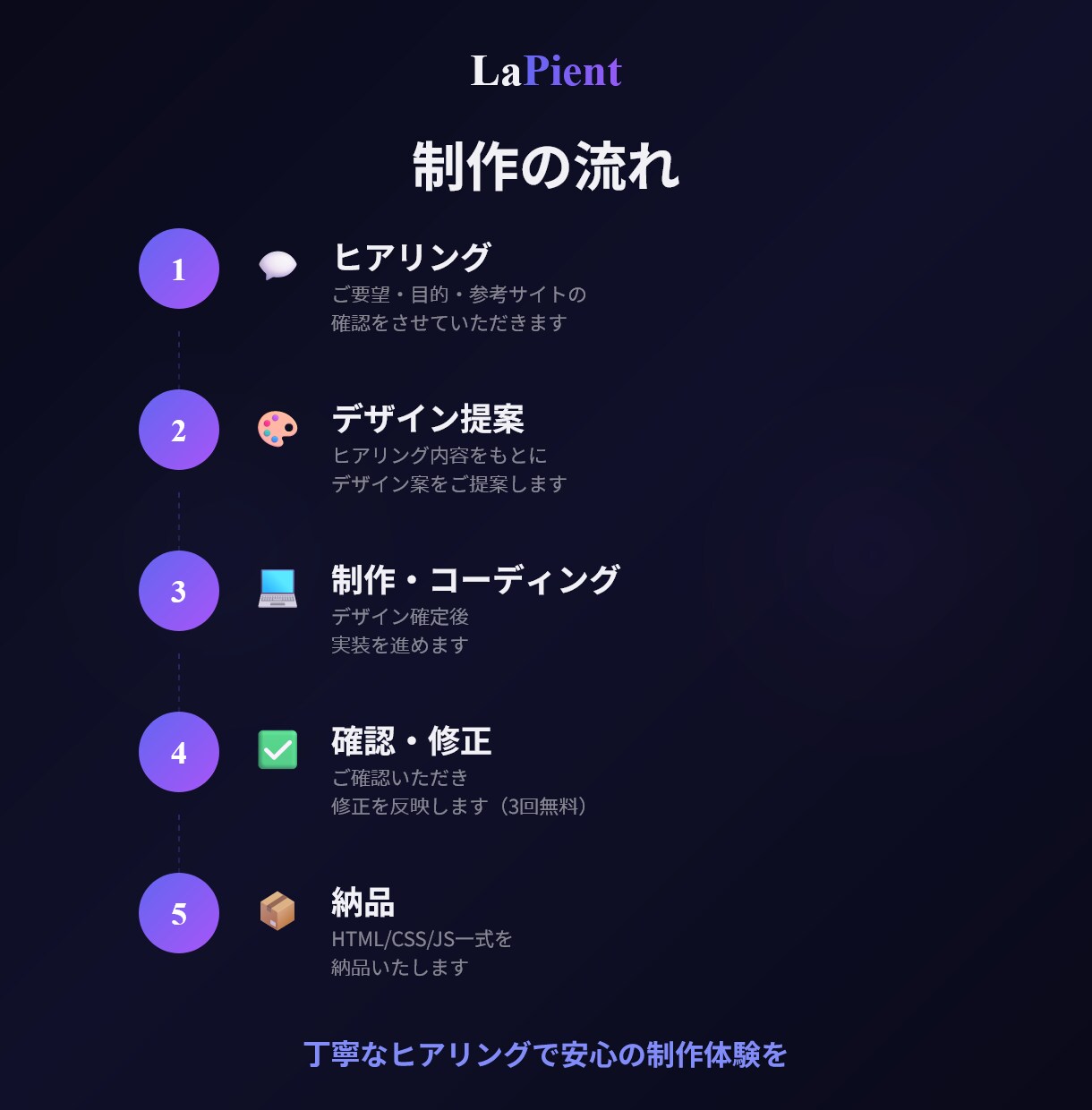 AI搭載LP・ホームページを制作しますます AIチャットボット付きで集客力UP＋スマホ対応込み イメージ4