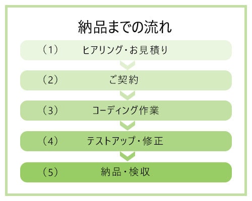デザイン通り、丁寧にコーディングいたします 安心できるサービスを格安で提供！レスポンシブ対応可！ イメージ3