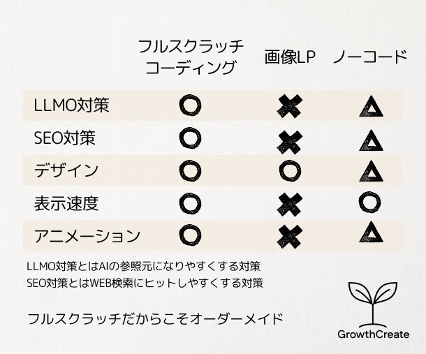 特別価格！”伝える”LPを本気で作成します 特別価格で現役エンジニアが高品質なLPを制作します！ イメージ2
