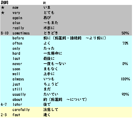 都立高校入試に出やすい英単語を教えます 過去の出題傾向から、よく出る英単語が分かります イメージ1