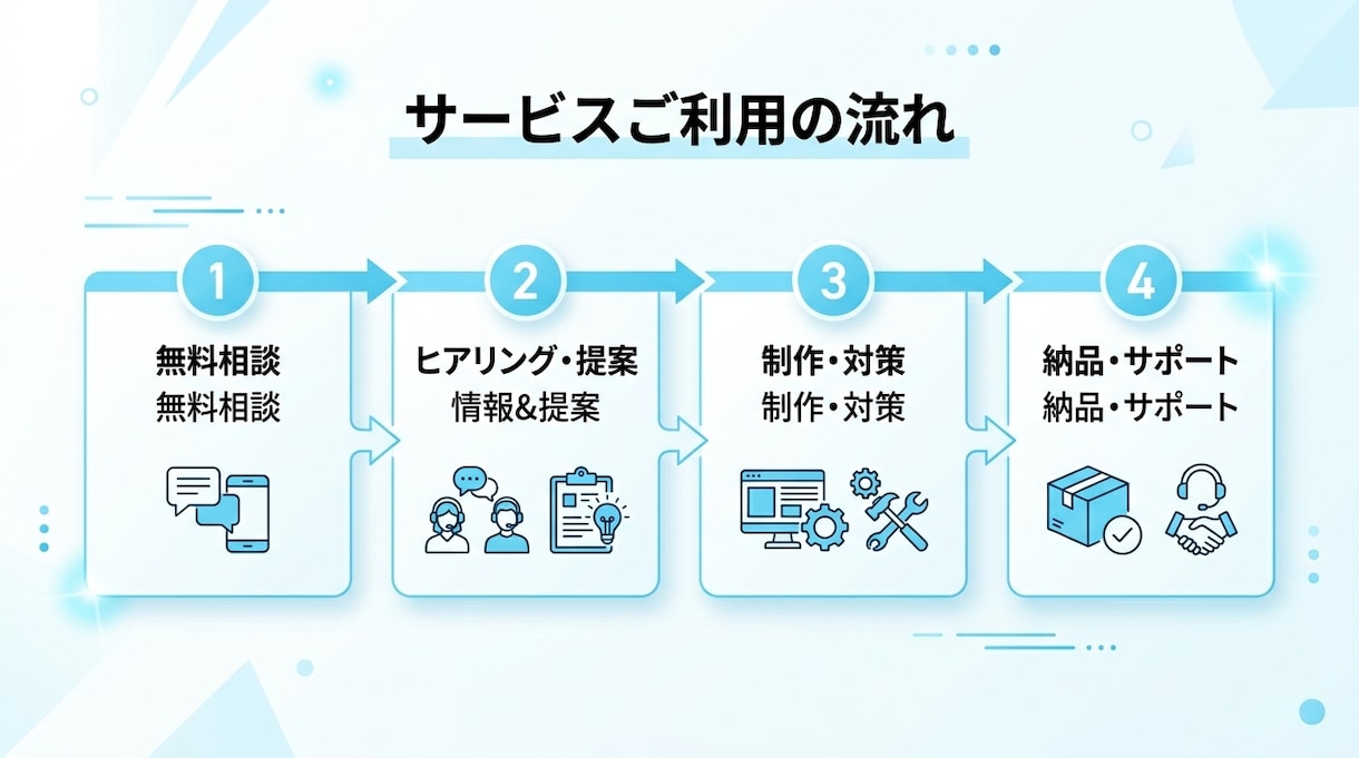 Web集客を丸ごとバックアップます HP作成・Googleマップ対策・AI活用までフォローします イメージ4