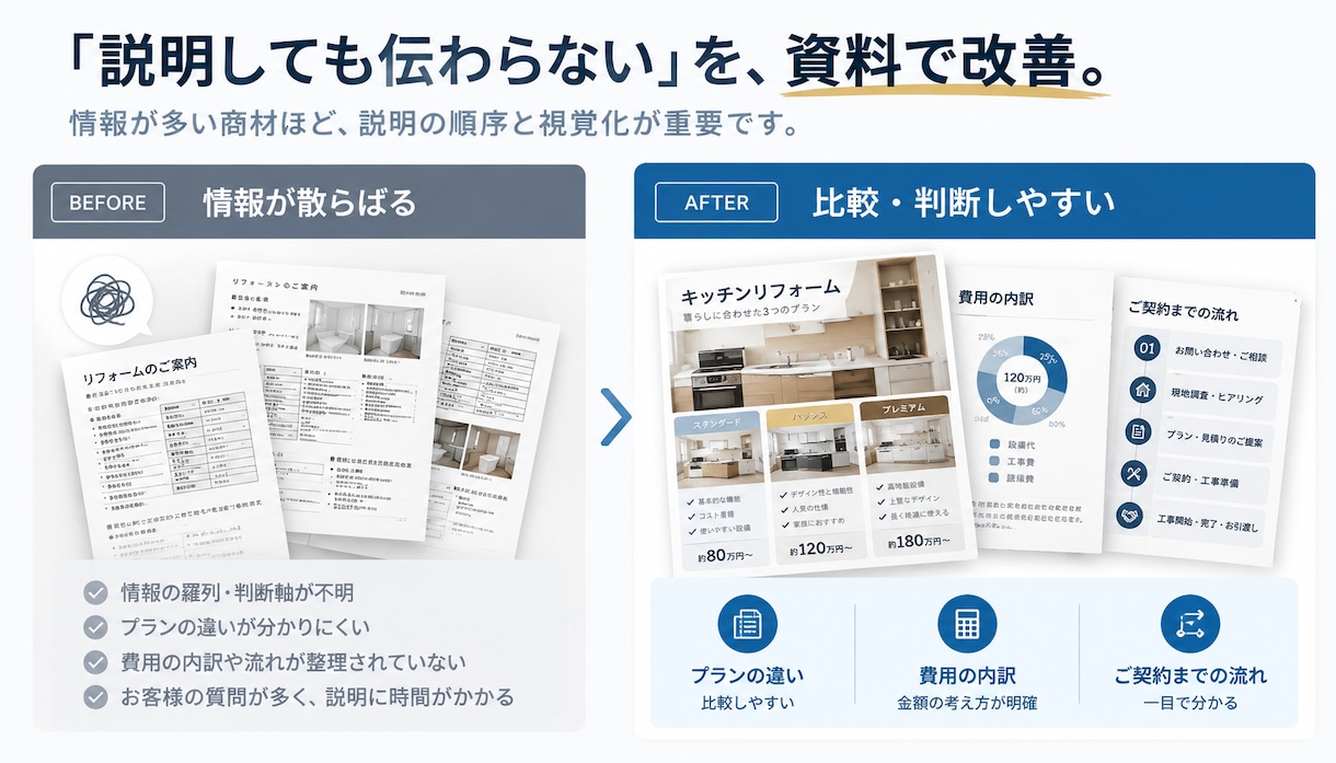 営業目線で伝わるサービス案内資料を作成します 商談成約率を会社全体で高める汎用資料を営業視点でトータル制作 イメージ3