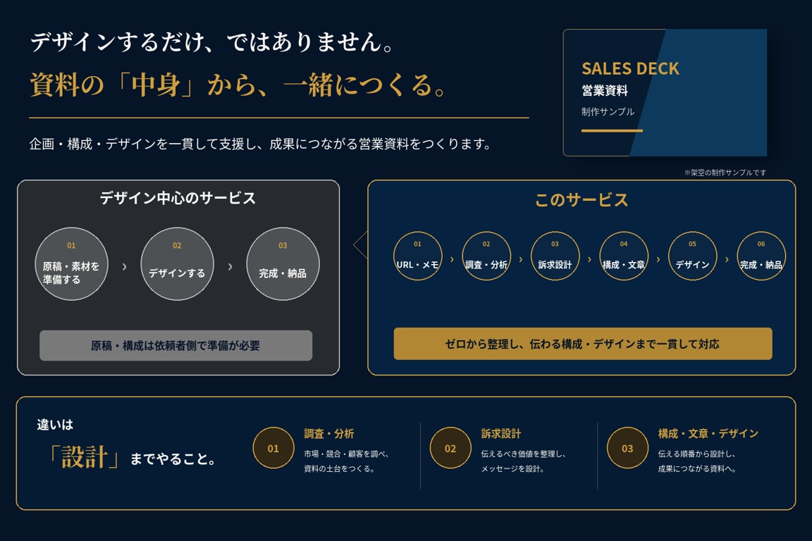 原稿なしでも営業資料を構成から丸ごと作成します 会社URLから調査・訴求設計・文章・デザインまで一貫対応 イメージ2