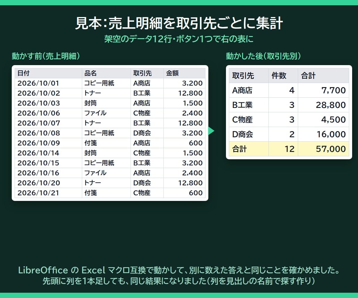 Excelマクロ・VBA作成で手作業を自動化します 新しく作る専用｜手順書・見本データつき・通話なし イメージ4