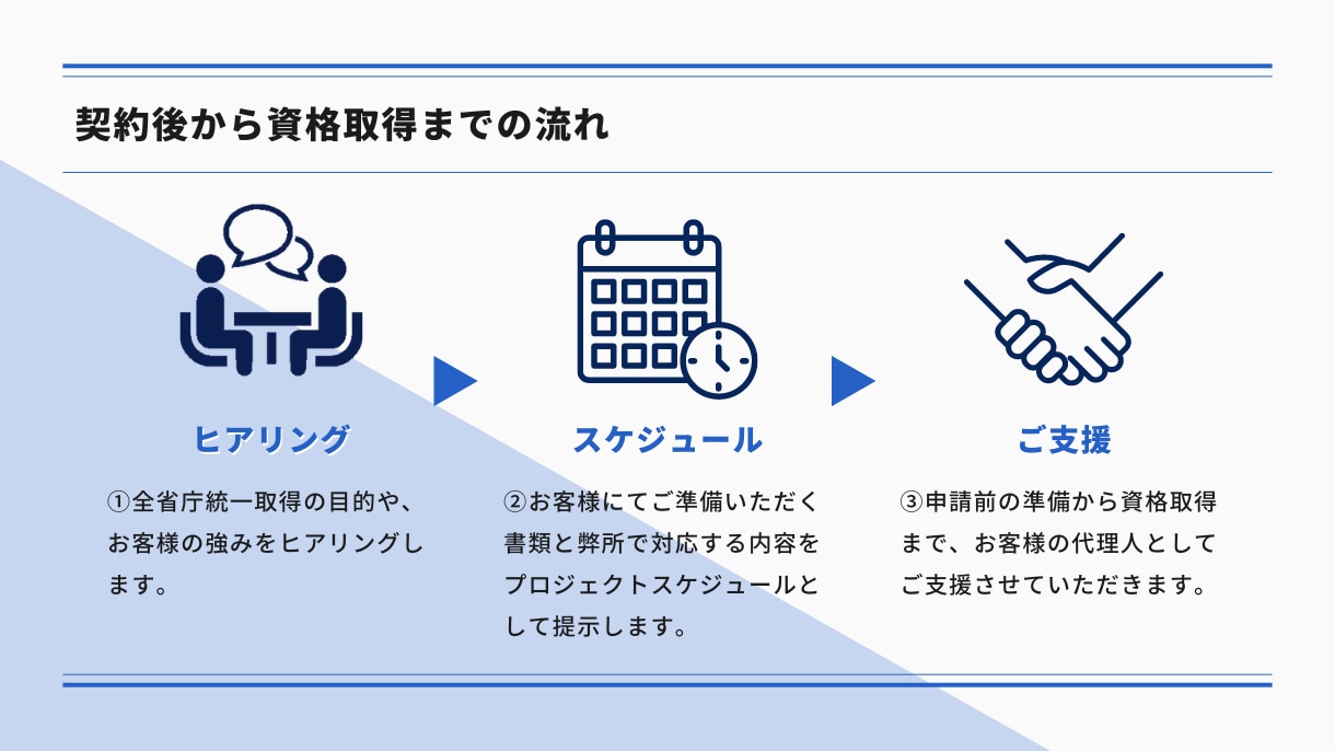 官公庁案件獲得の最短ルートをナビゲートします 5兆円市場へ参入！最短1週間で申請完了 イメージ4