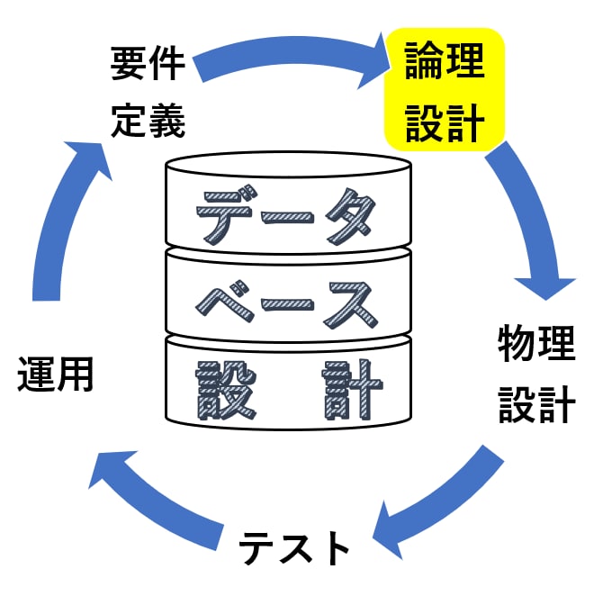 機能要件に適したデータベース設計を支援します プロジェクトの遅延や突発的なトラブルを回避するために! イメージ1