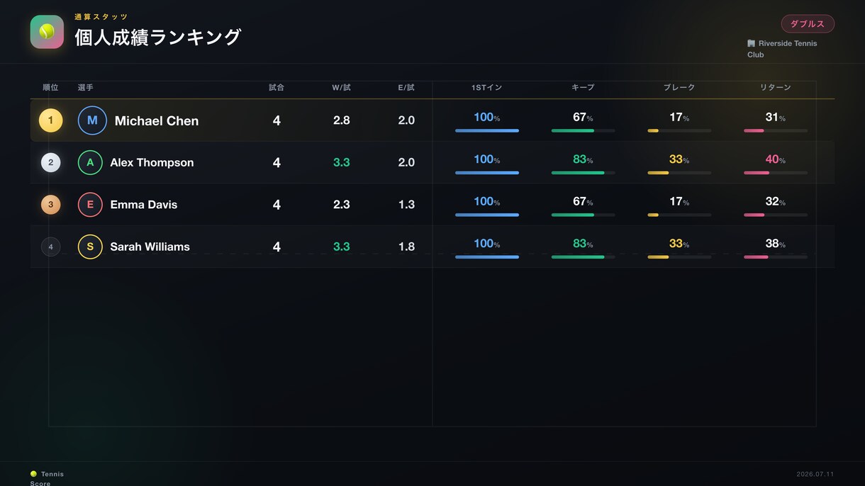 テニス試合動画からスタッツ分析レポート作ります 勝つための課題がデータで見える分析レポート イメージ2