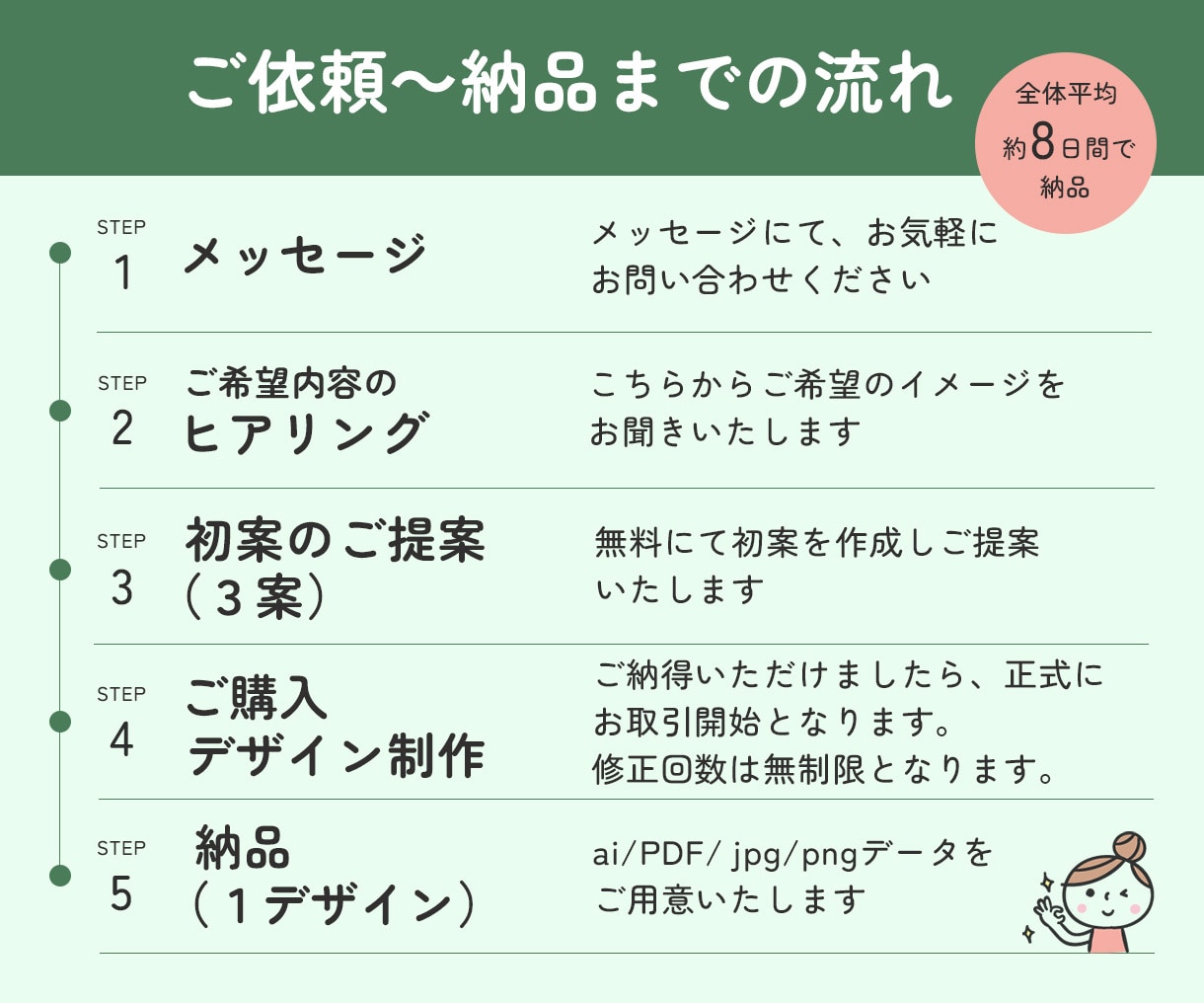 伝わりやすく、親しみやすいロゴを丁寧にお作りします 初めてのロゴ制作も、お気軽にご相談ください イメージ4