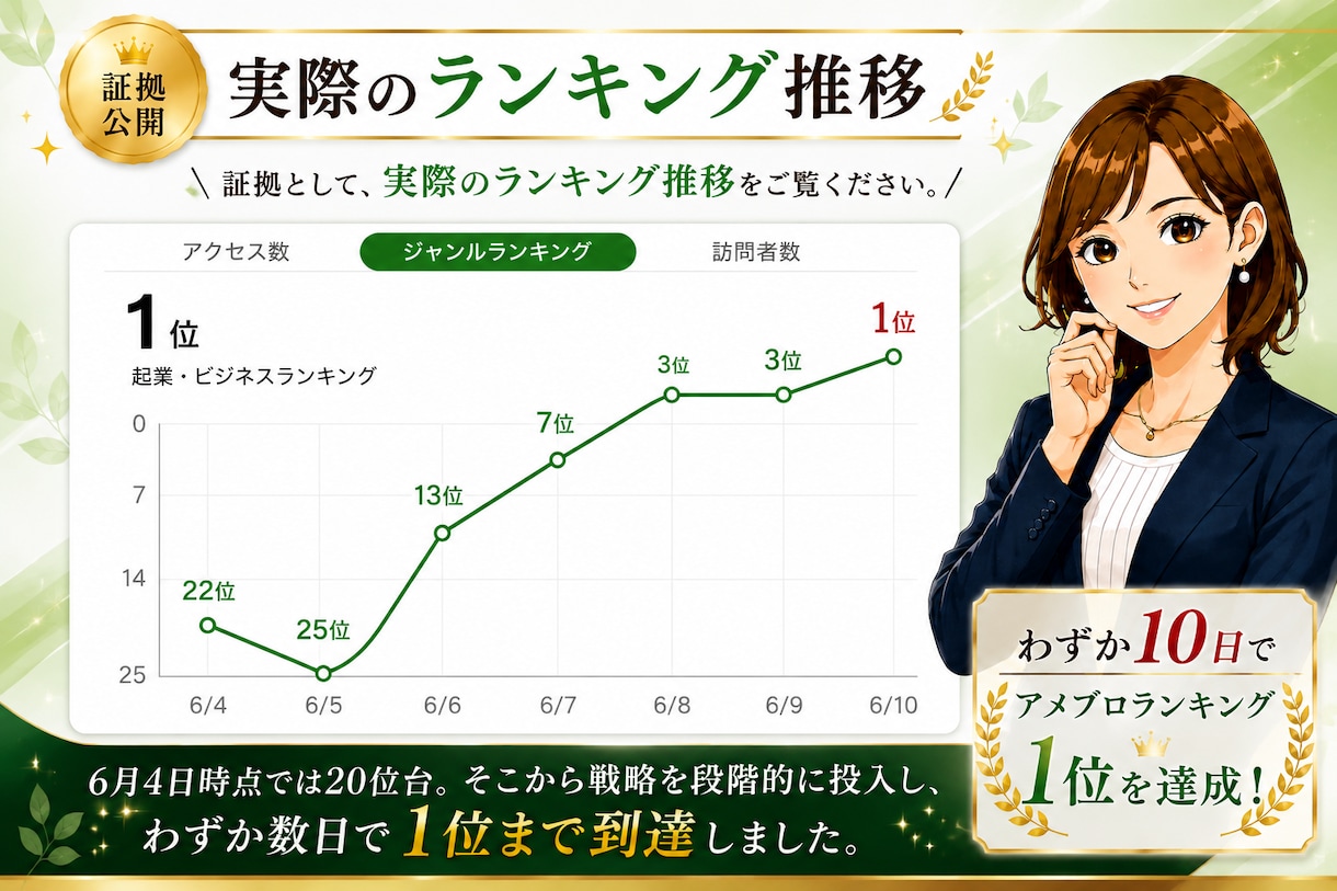 アメブロ開設10日で1位達成！国内アクセスUPます 国内アクセス増加で認知拡大をサポート イメージ4