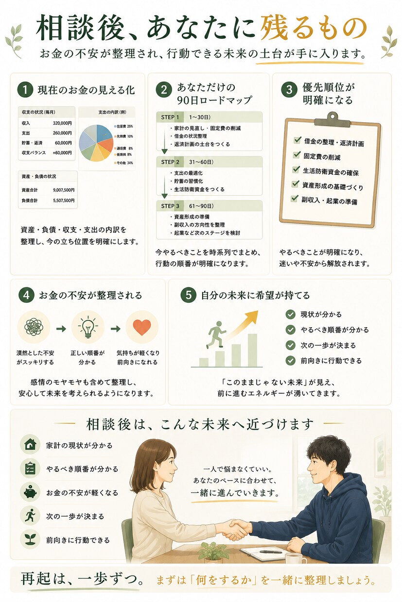再起型FPが人に言えないお金の悩みを再起へ導きます 頑張る前に、手放す事が重要！？次の一歩を明確にします イメージ6