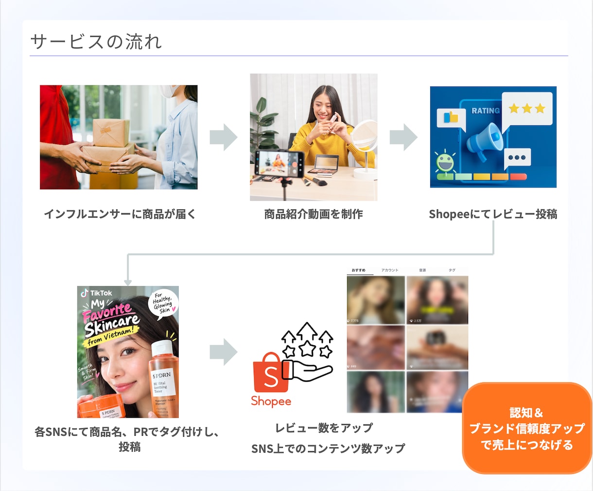 Shopee：現地セラーが売上構築を支援します ベトナム現地インフルエンサー網で商品レビューを増やす イメージ2