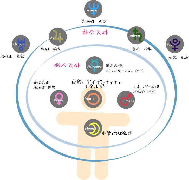 リピーター様限定★テーマを絞ったご相談お受けします 星のカルテ作成された方へ★今のお悩みに合わせてアレンジします イメージ1
