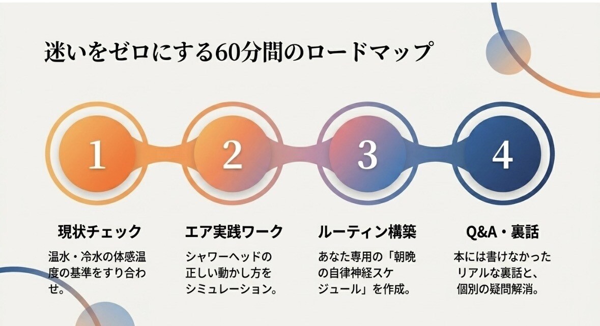 うつゼロシャワー読者限定ふくらはぎシャワ実践します 今夜から迷わない！あなたに合う温冷シャワーのやり方教えます イメージ7