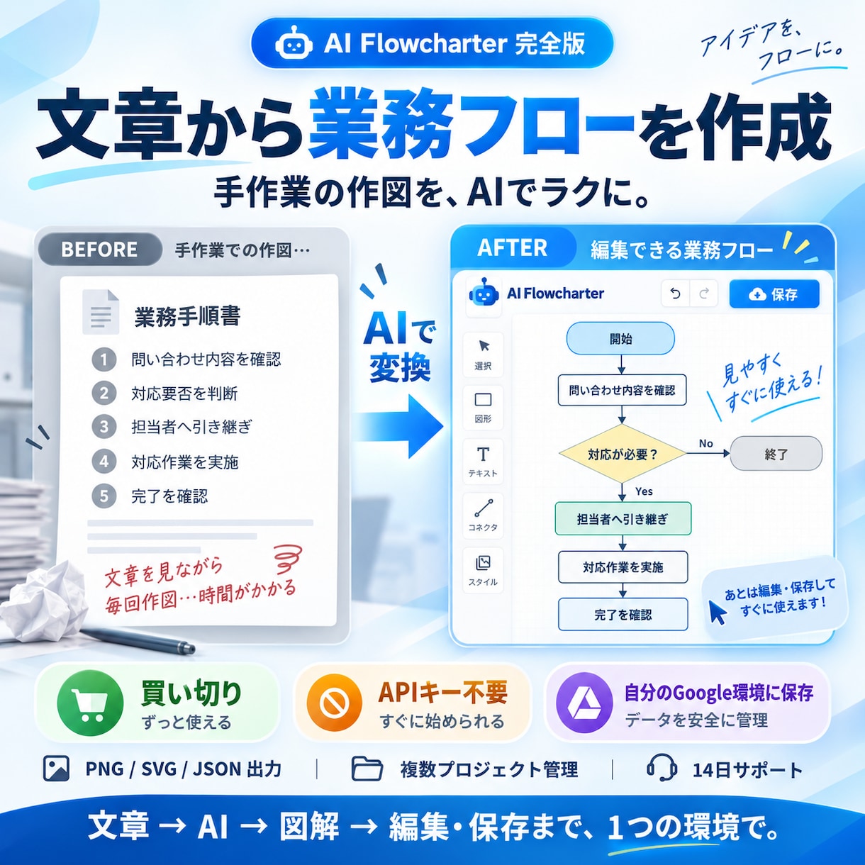 文章から業務フローを作るAIツールを提供します 買い切り・自分のGoogle環境で何度でも作図 イメージ1