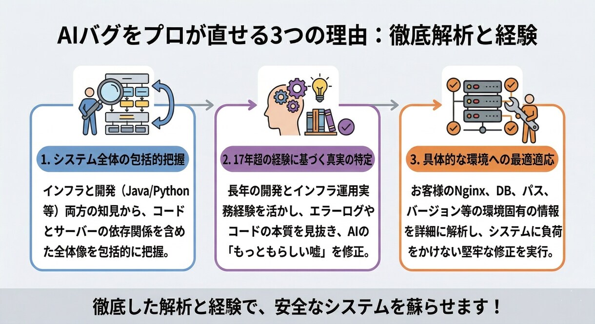 AIが書いたコードのバグ・サーバーエラー直します プロが環境とコードを解析し原因特定・修正へ導く！ イメージ3