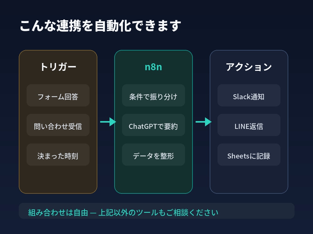 n8nでサービス連携を自動化します Slack・LINE・Sheets連携をお任せください イメージ2