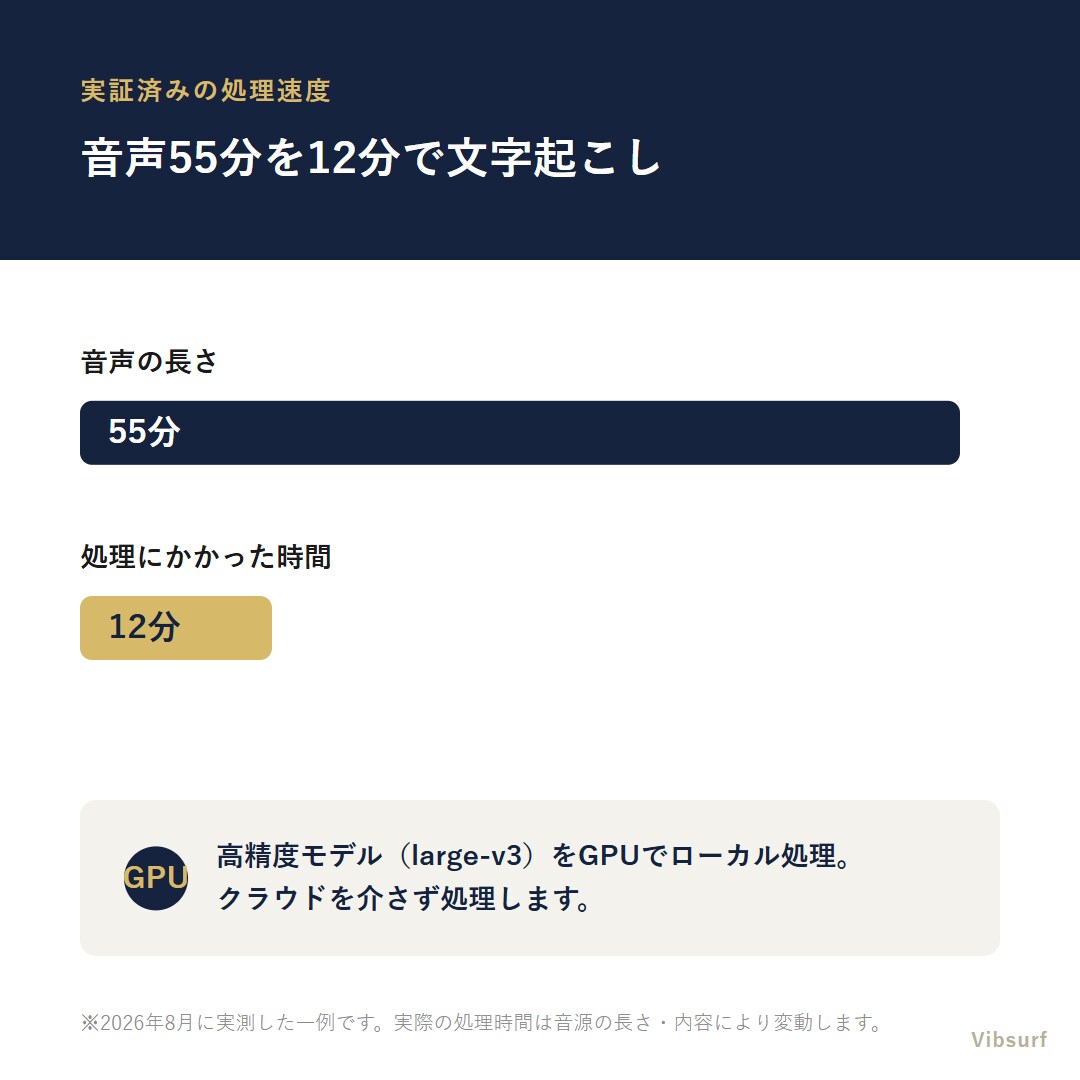 24時間以内に高精度AI文字起こしします 最短24時間納品｜高精度AI文字起こし イメージ4
