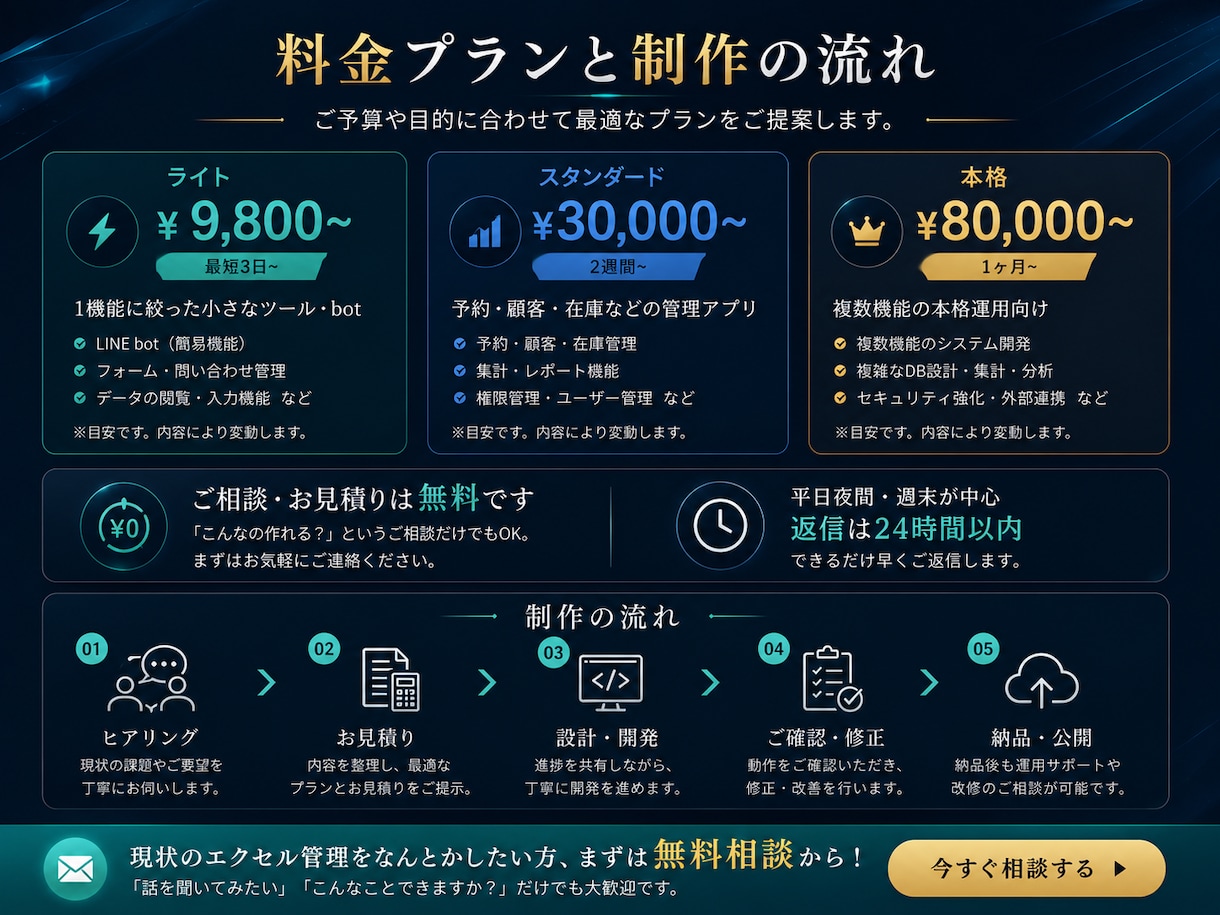 安全で高品質な業務アプリ開発を行います DXで効率化し売り上げと利益につながる イメージ6