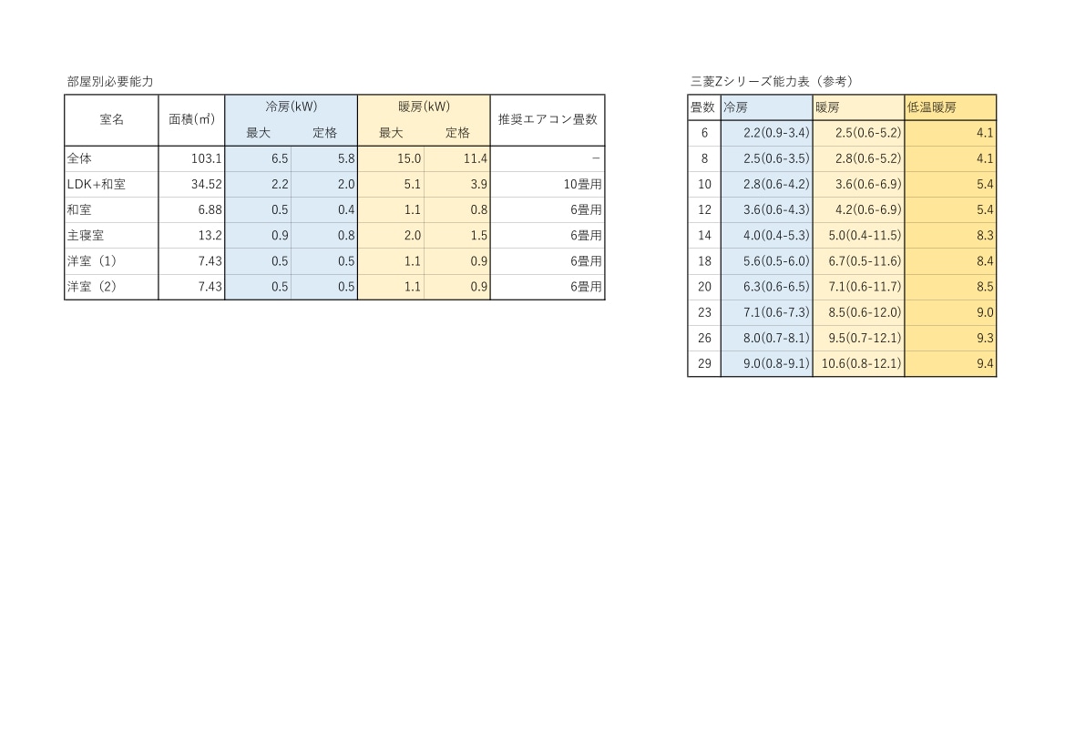 あなたの住宅に最適なエアコン能力を計算します 20帖のLDKに20畳用のエアコンを買おうとしてませんか？ イメージ3