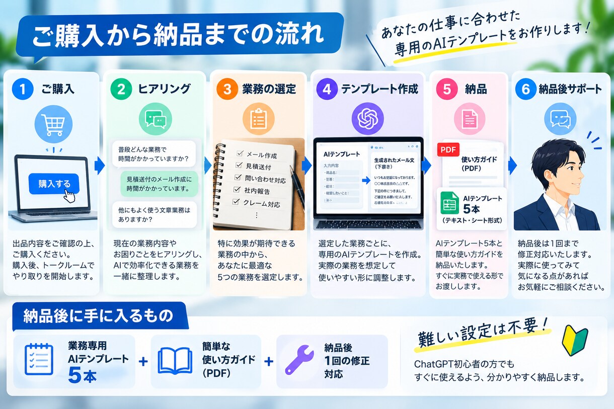 あなた専用の生成AI業務テンプレートを5本作ります 面倒なメール・見積送付・報告業務をラクにします イメージ3