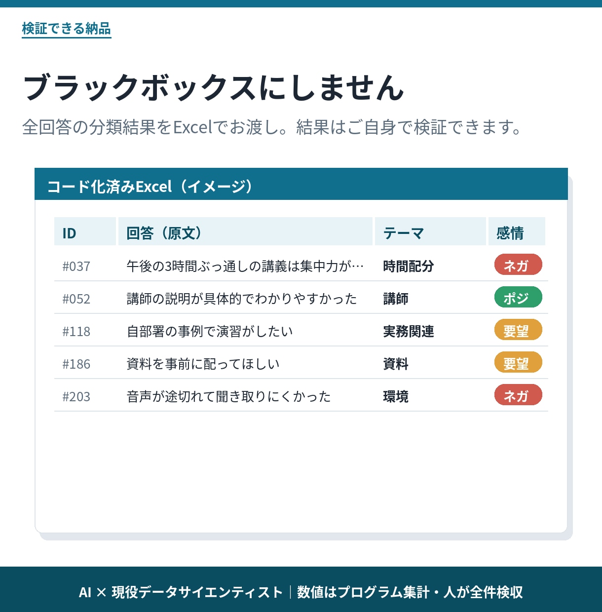 アンケート自由記述を定額・48時間で分析します AI×データサイエンティストが要因まで深掘り分析 イメージ5