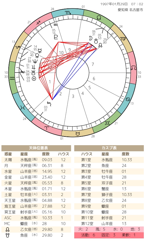 生涯使える！西洋占星術で細部まで鑑定します 無料で1件、お悩みに個別回答いたします。お気軽にどうぞ。 イメージ3