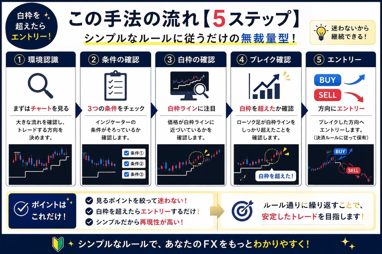 白枠で判断！エントリーで迷わないFX手法教えます 販売実績400件突破！白枠を超えたら判断するだけ！ イメージ3