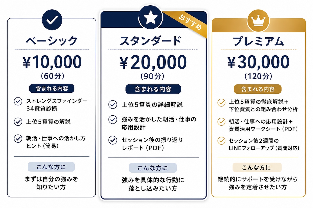 ストレングスファインダーで強み発見・活用支援します Gallup認定コーチが強みを朝活デザインに応用します イメージ3