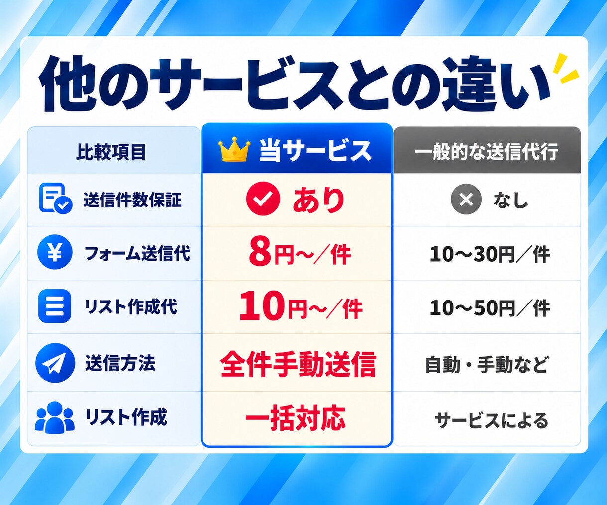毎月の営業リスト作成からフォーム営業まで代行します 定期5％OFF｜リスト作成から手動送信まで一括対応 イメージ4