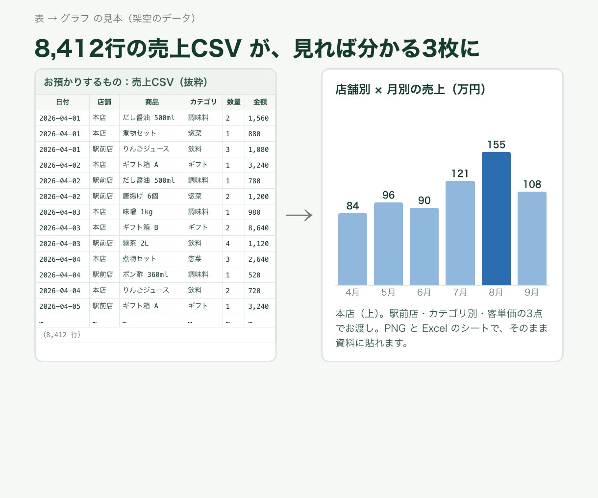 Excel・CSVを整理し集計・グラフにします 表記ゆれ・重複を整えて集計表に｜3,000円〜 イメージ3