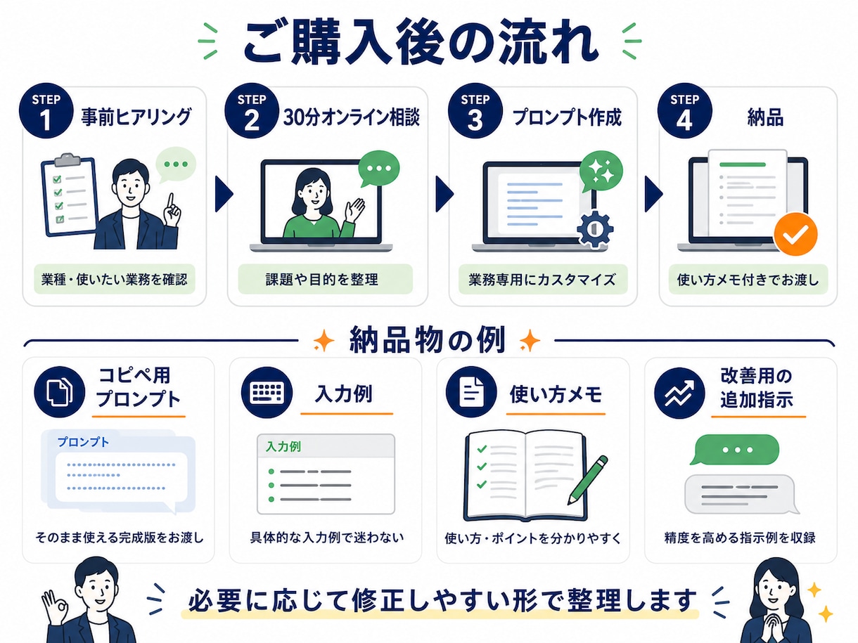 30分ヒアリングで業務専用プロンプトを作ります 仕事で使いやすくするための業務専用プロンプトを作成します。 イメージ3