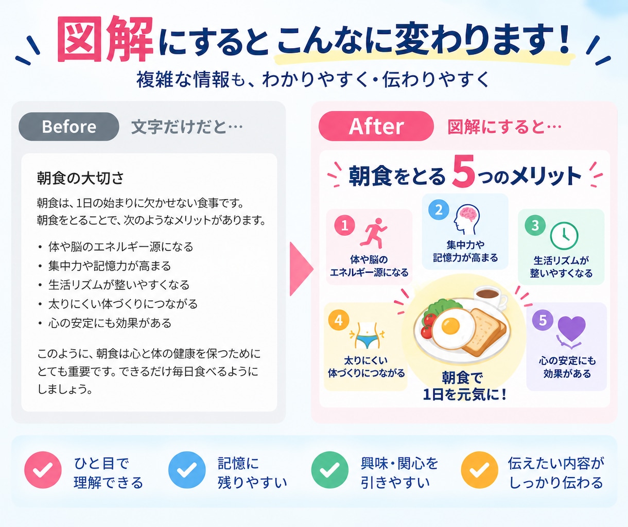 高品質で低価格で理想のデザインをお届けします 文章や情報を、やさしく・わかりやすく整理して図解にします イメージ4