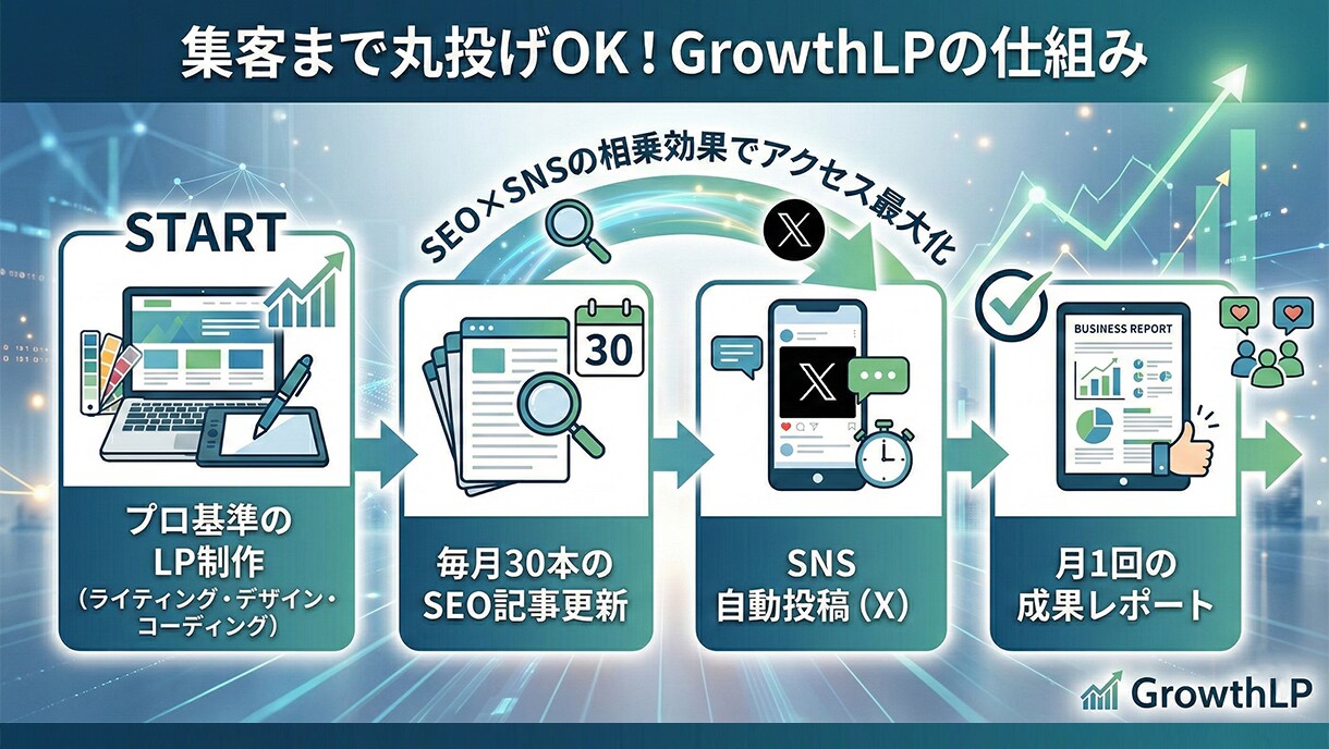 プロライターによる継続な集客をお手伝いします LP制作＆デザイン＋ブログ＋SNSまで一括対応 イメージ2