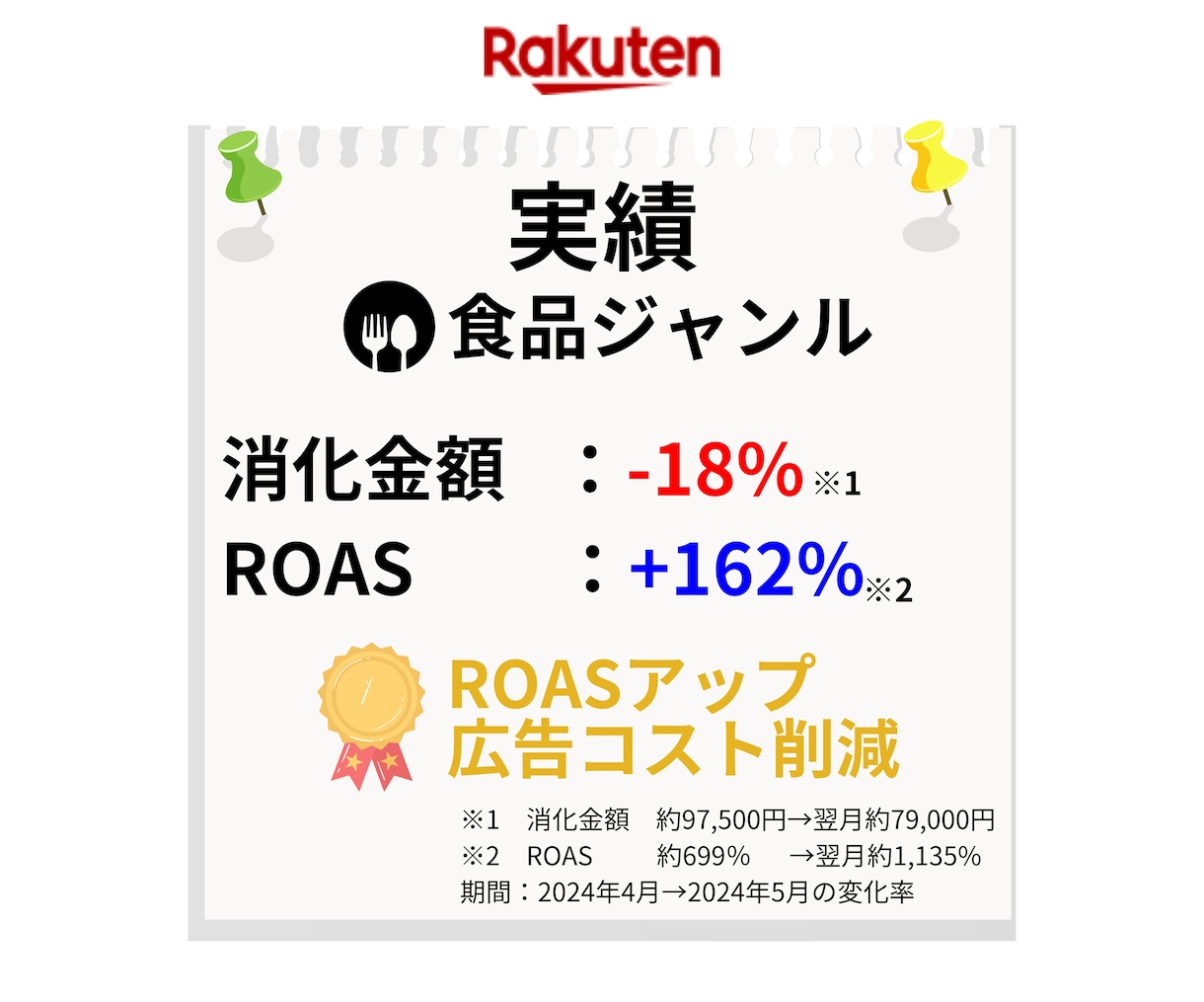 RPP広告(楽天市場)に特化した運用代行します POAS改善、広告費の無駄を削減、売上アップを目指す運用代行 イメージ2