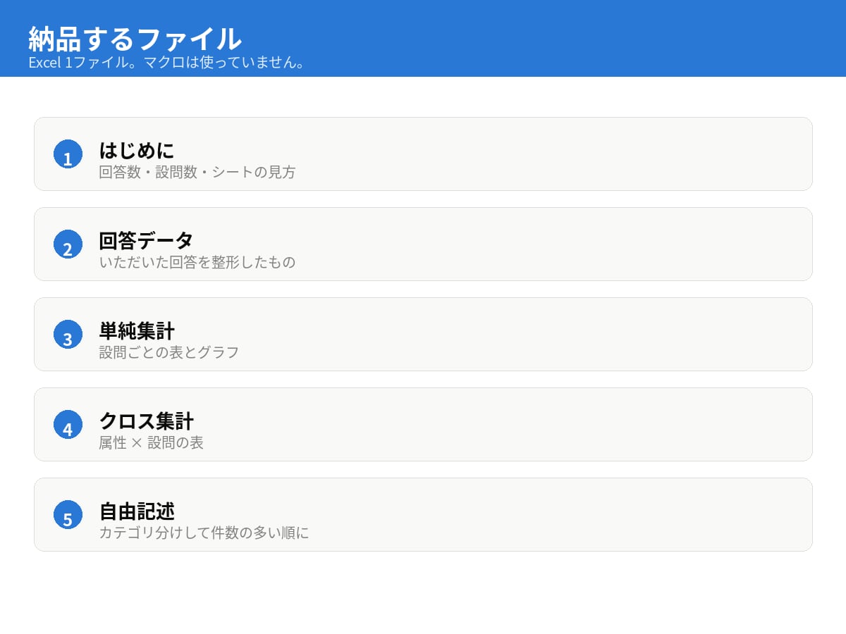 アンケート集計・グラフ作成をエクセルで代行します 200件・15問まで3,000円。当日中にExcelで納品 イメージ5