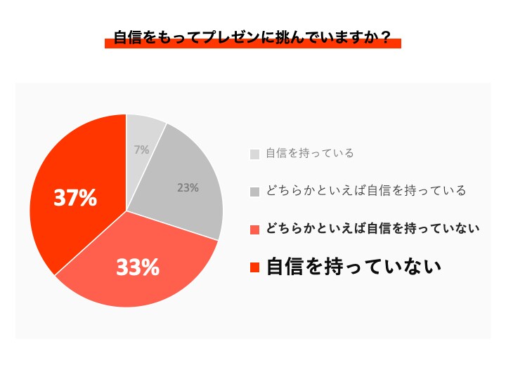 自信を持てるパワーポイントを作ります オリジナルのヒアリングシートに記入するだけで勝手に完成！ イメージ3