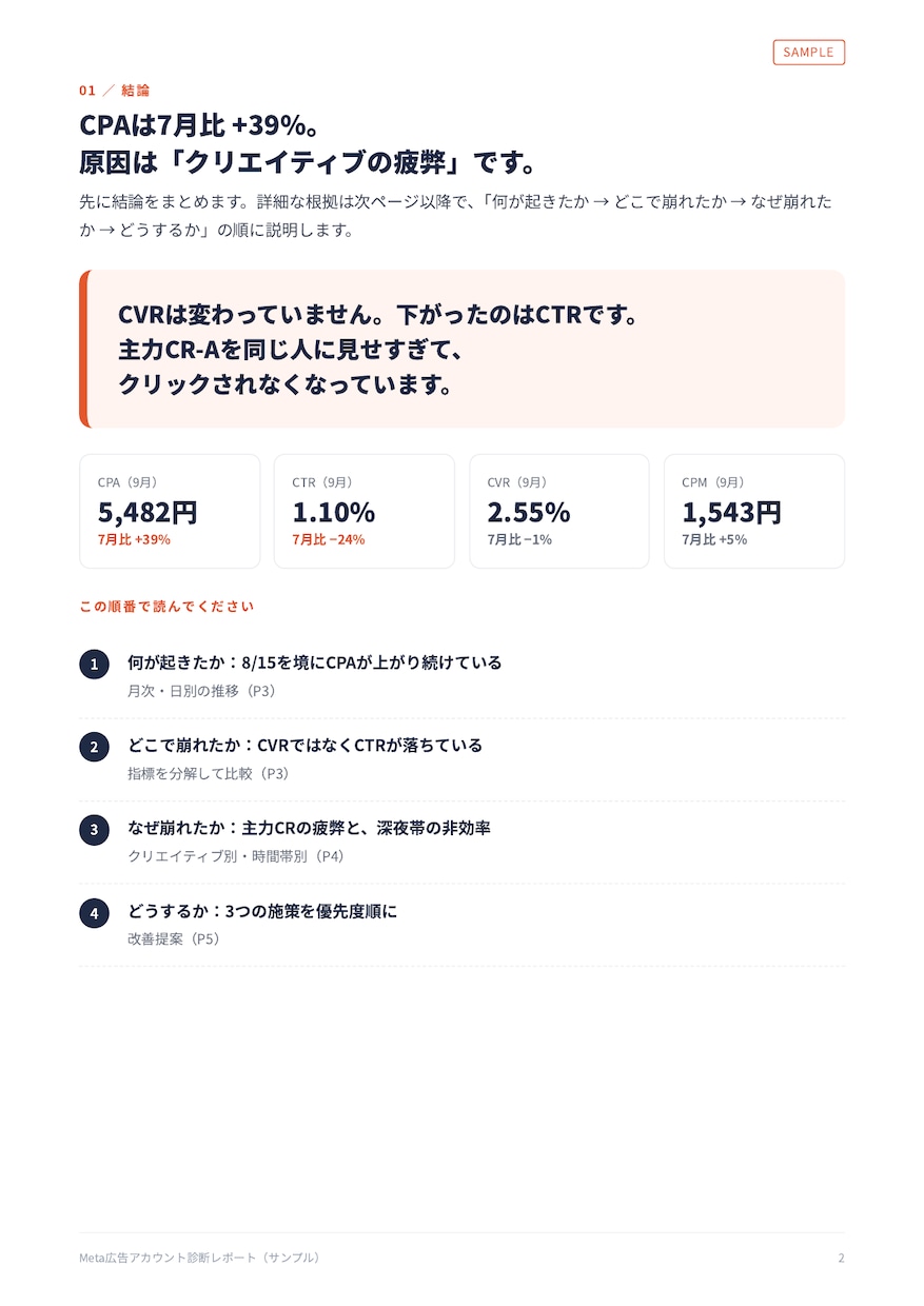 広告の週次レポートで数字の変化と打ち手を届けます 管理画面を見る時間がない方へ、毎週の数字と次の一手を イメージ4