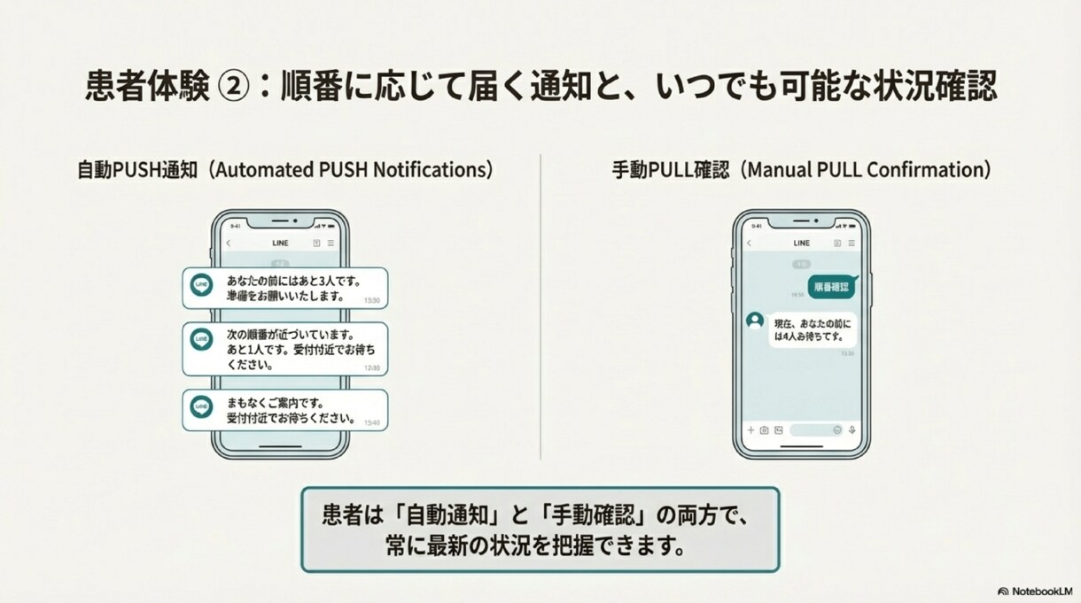 LINEで待ち人数を通知するシステムを作ります 【LINEで完結】病院での待ち時間ストレスを解消！順番通知！ イメージ2
