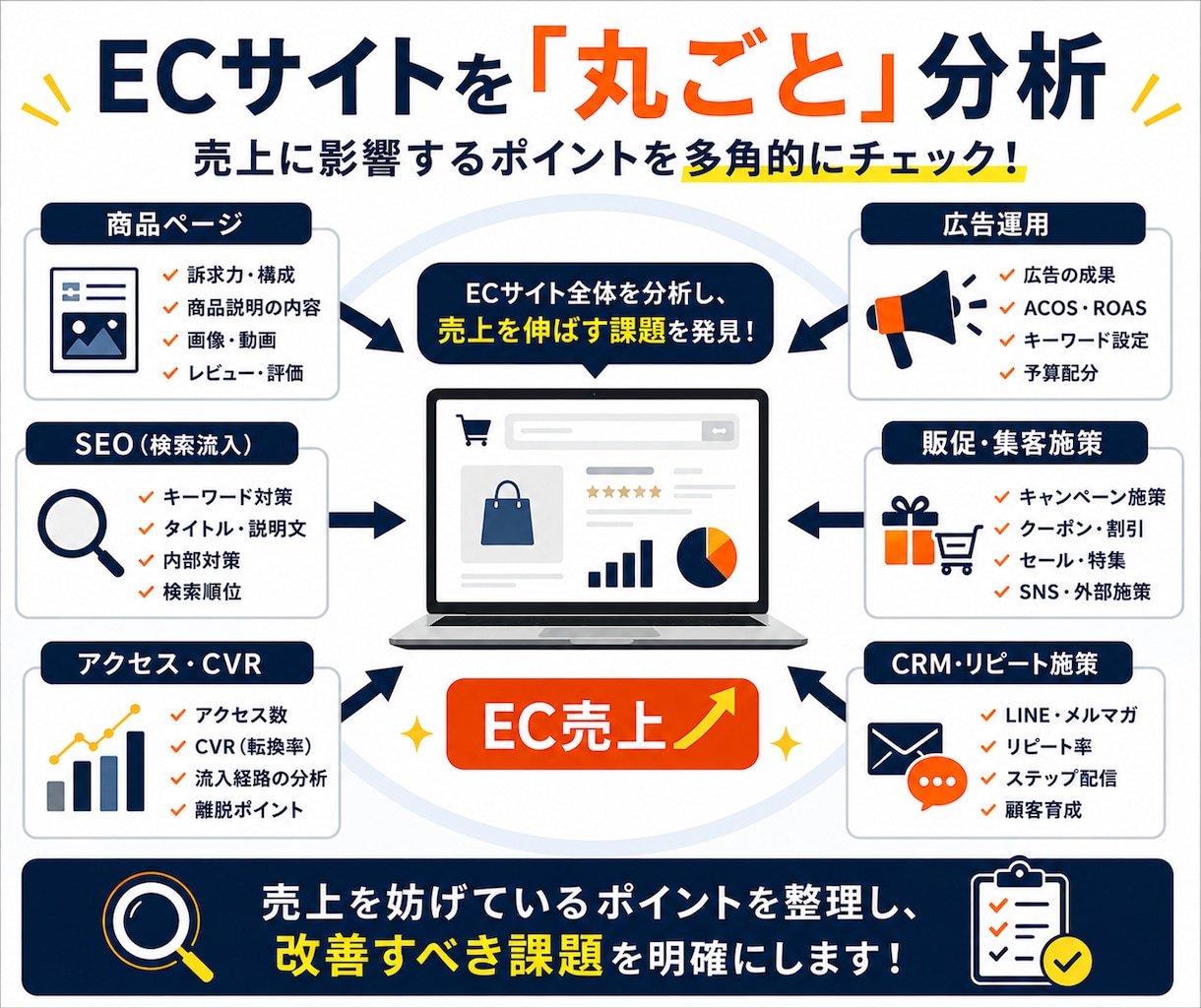 現役ECマーケターが売上改善ロードマップを作ります ECサイト全体を分析し、改善ポイントを優先順位付きでご提案 イメージ2