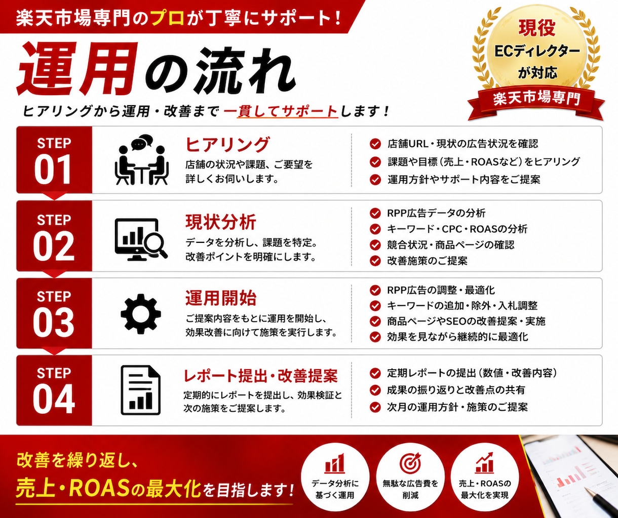 楽天市場 RPP広告の運用代行／改善します 現役ECディレクターが広告運用をサポートします イメージ5