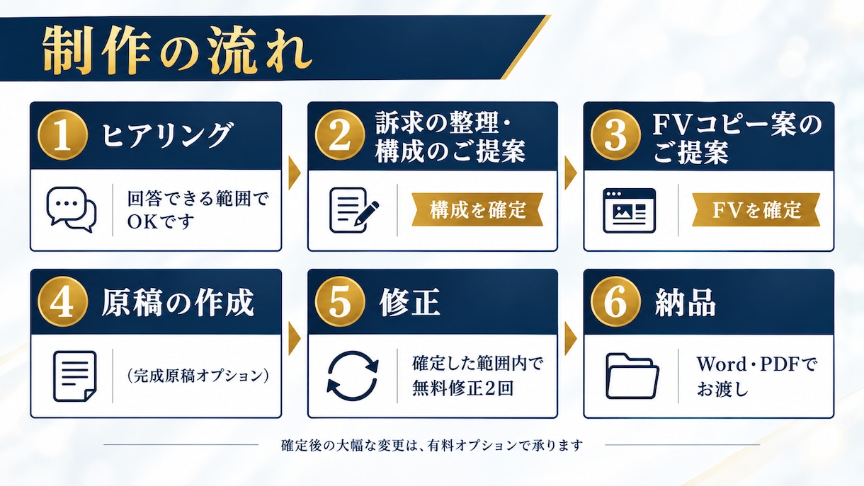 無形サービス向けLP構成＆コピー設計します 訴求・構成・FVコピーを設計します イメージ3